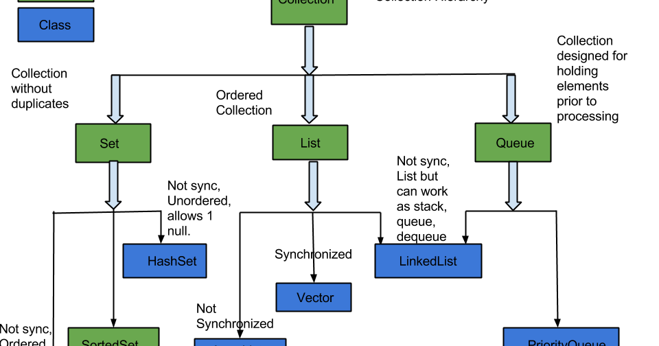 Java collection framework hierarchy