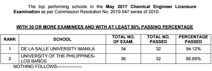 top schools May 2017 chemical engineer board exam