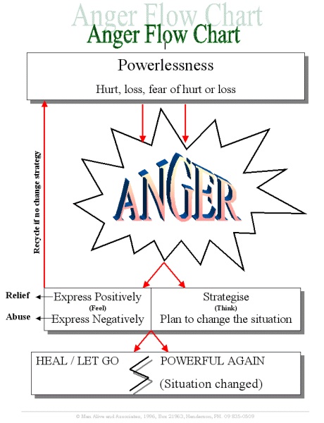Spiral Way Jin Shin Jyutsu: Let Go of Anger