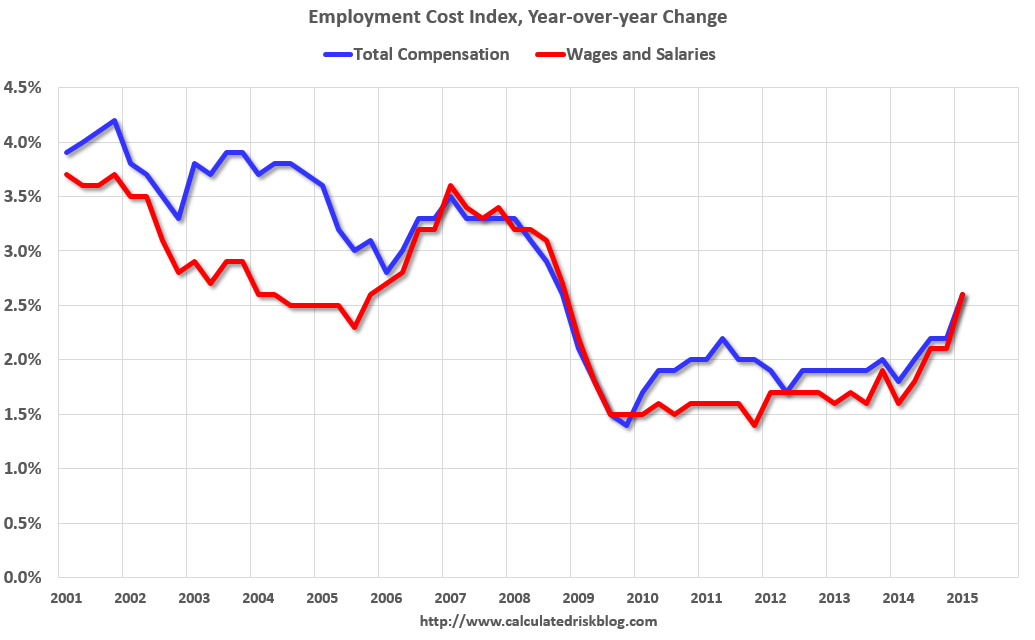 Calculated Risk Employment Cost Index increases 0.7 in Q1, Up 2.6 YoY