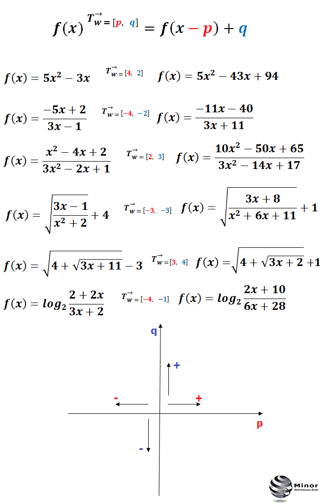 Translacja - przesunięcia wykresów funkcji o wektor [p, g], równolegle o p jednostek w lewą lub prawą stronę względem osi odciętych (x) i równolegle o q jednostek w górę lub dół względem osi rzędnych (y)