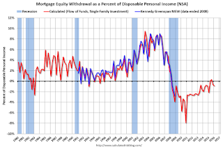 Mortgage Equity Withdrawal