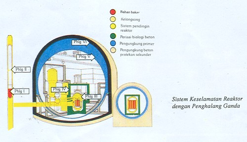 Sistem Keselamatan Reaktor dengan Penghalang Ganda Sistem Keselamatan Reaktor dengan Penghalang Ganda