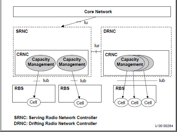 Controller Signalling Rnc Fine Optimization Engineers: Capacity Management - WCDMA RAN