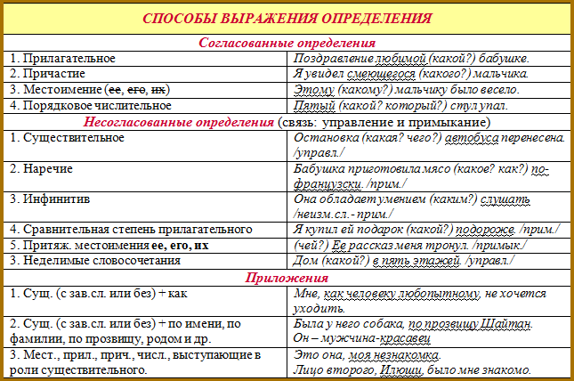 Согласованные и несогласованные определения класс. Виды определений в русском. Таблица согласованных и несогласованных определений. Таблица согласованное и несогласованное определение. Способы выражения согласованных определений таблица.
