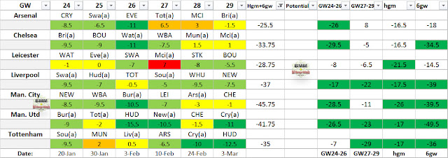 Best Fixtures in Next 6 GW