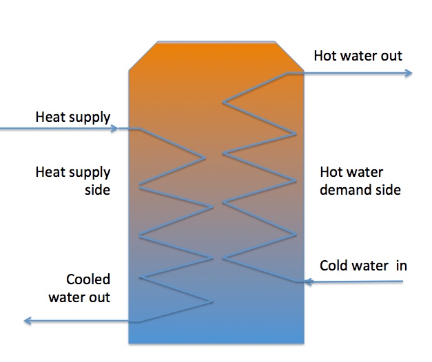 Energy Thoughts and Surprises: How is a thermal store different from a