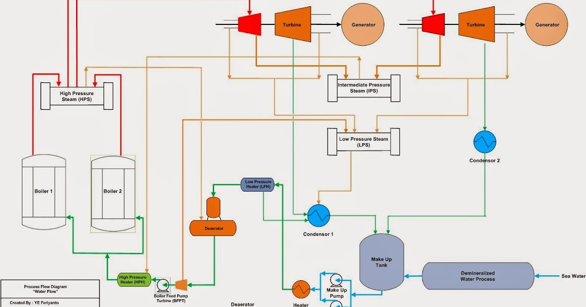 Mengenal Lebih Dalam Teknik Kimia & Manajemen Teknologi: Water Process