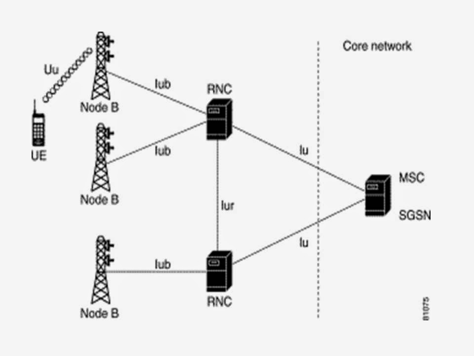 ProjectOnLine: GSM, GPRS AND UMTS