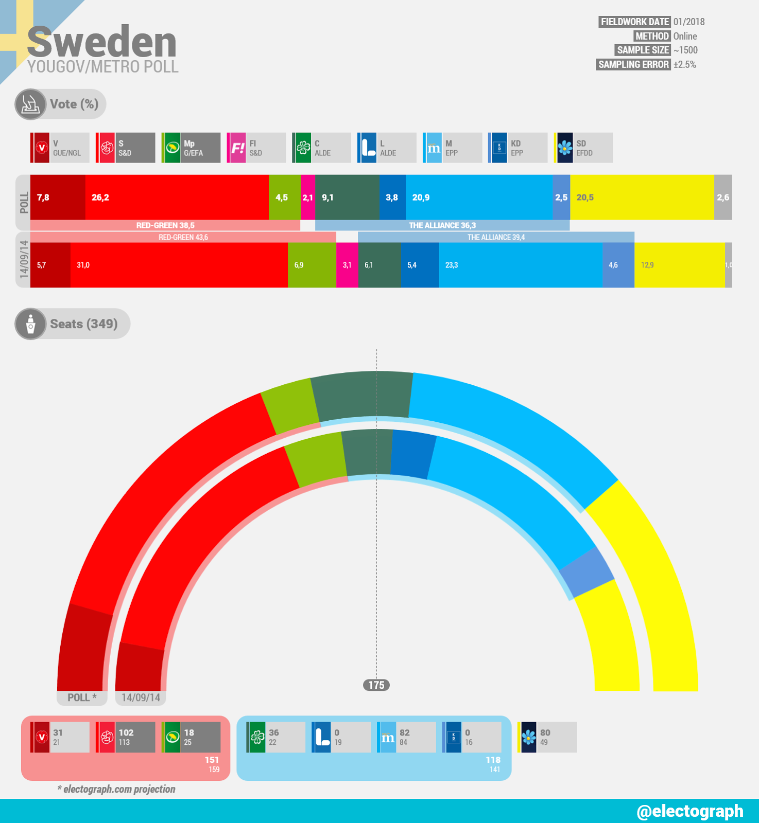 Sweden YouGov poll Metro January 2018