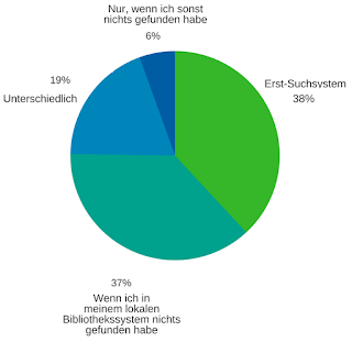 Ab wann wird swissbib als Suchinstrument eingesetzt?