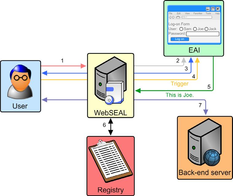 Tivoli IAM Tech Help: WebSEAL External Authentication Interface