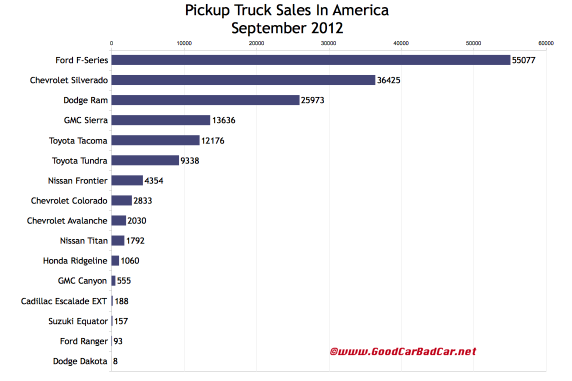 Ford september 2012 sales figures #3