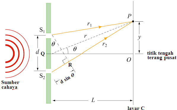 Rumus Interferensi Celah Ganda Young Edukasi.Lif.co.id