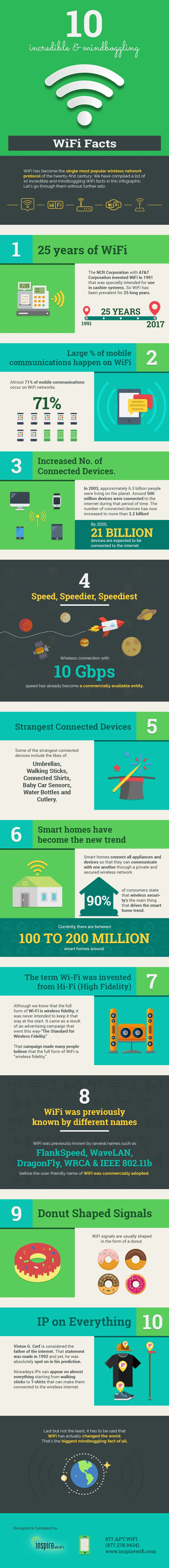 10 Incredible & Mind boggling WiFi Facts - #infographic