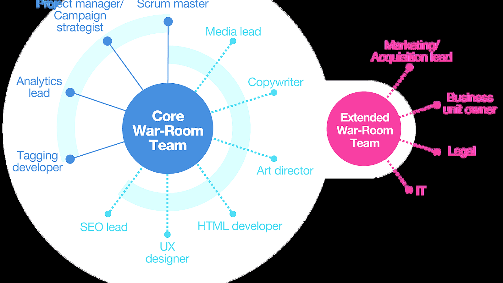 what is central marketing