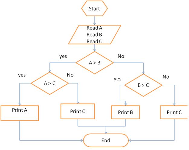 LEARN PROGRAMMING: Flowcharts for comparing three numbers