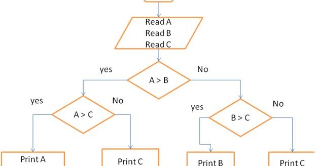 learn-programming-flowcharts-for-comparing-three-numbers