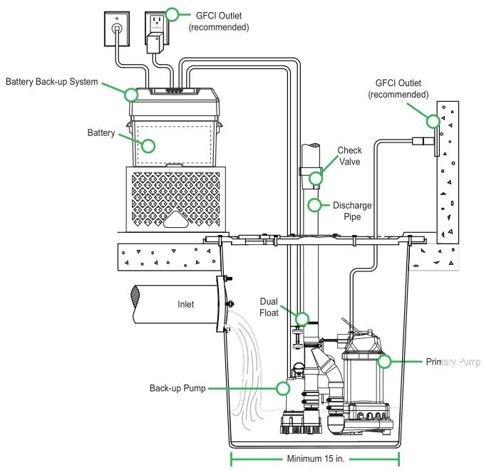 Wayne Sump Pumps - A Wide Range of Advantages