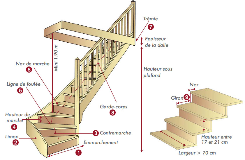 vocabulaire d'un escalier, différentes parties d'un escalier, terminologie escalier, escalier