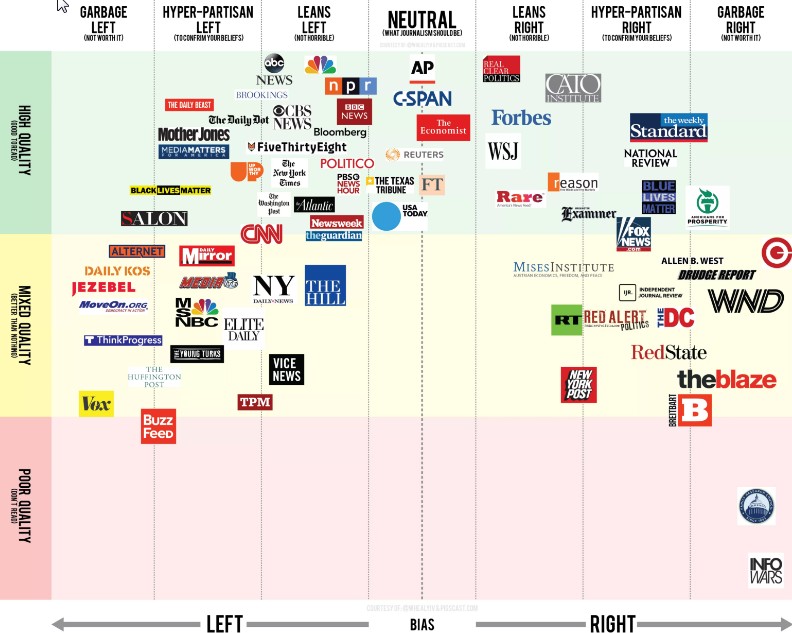 Journalistic Integrity Chart