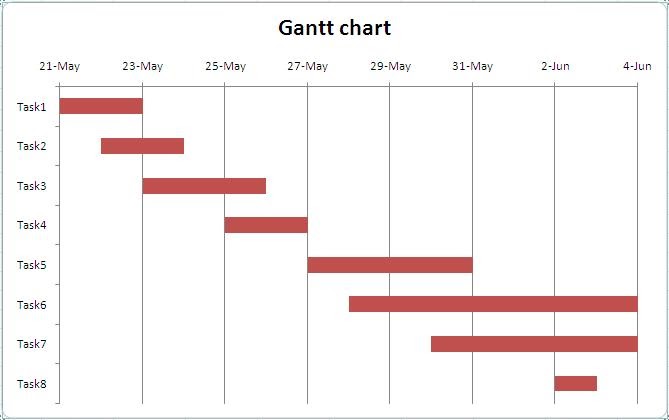 Grumpy Project Manager: Managing a Project Using a Gantt Chart Using