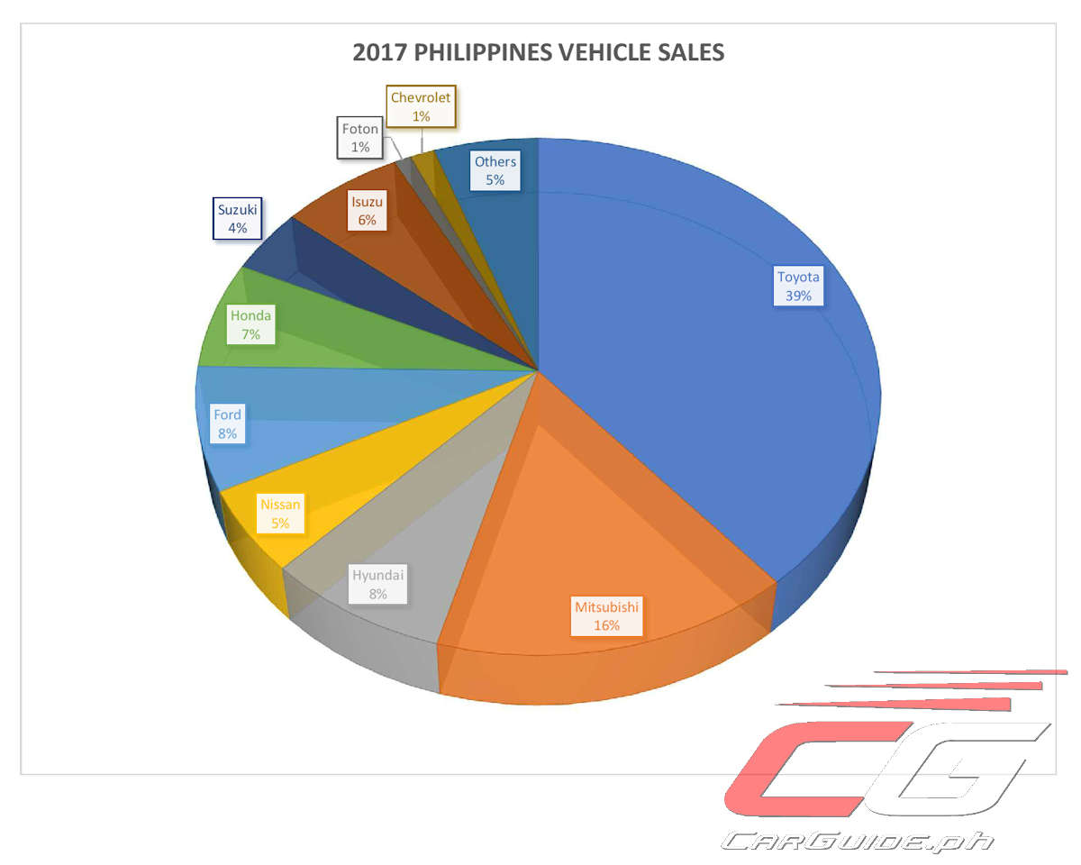 How Bad is Bad? A Look at the Philippine Automotive Industry in 2018