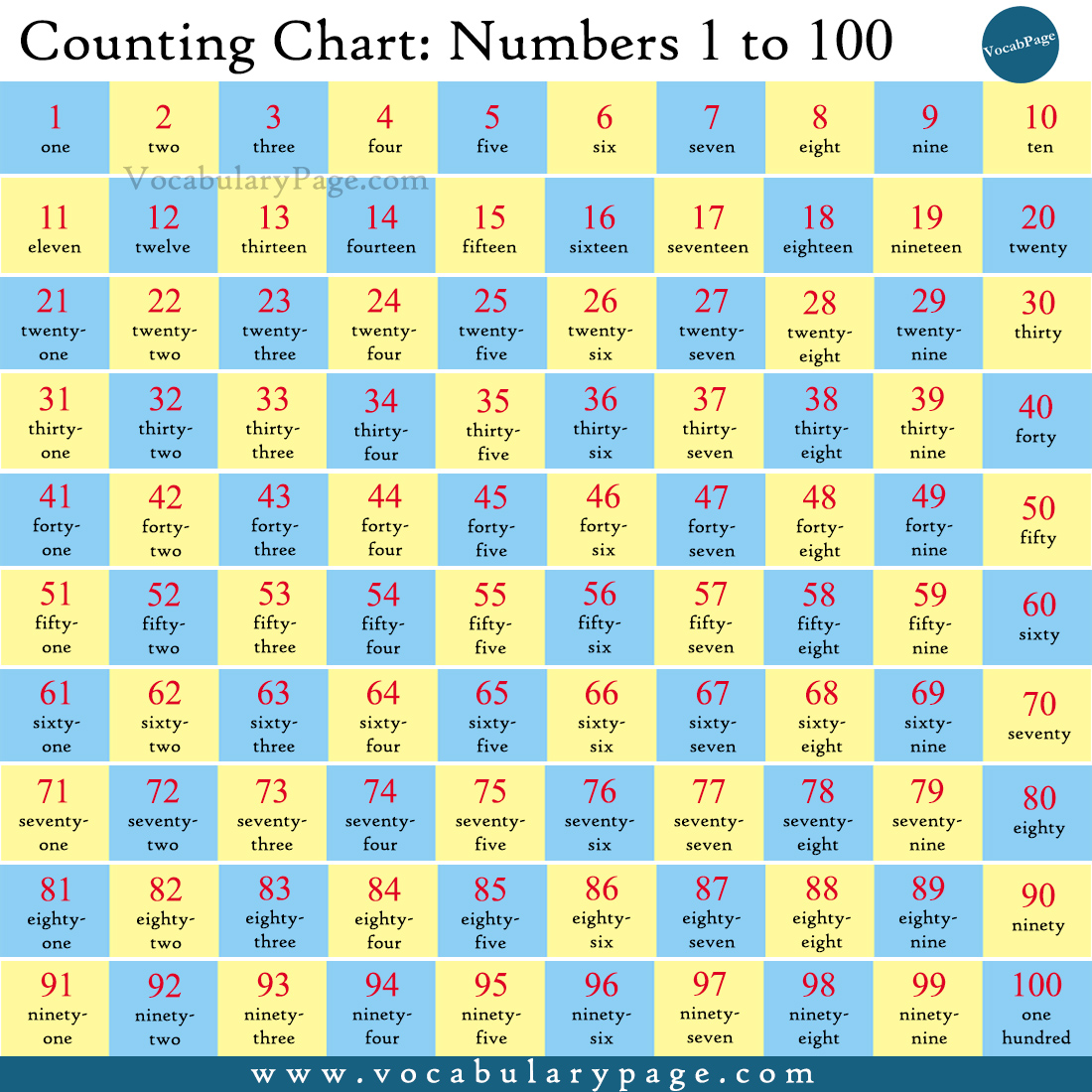 Counting Chart: Numbers 1 to 100