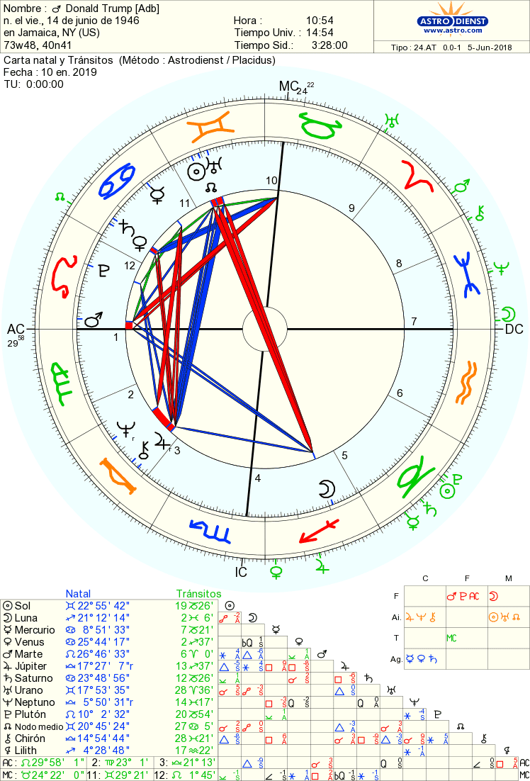 Stonehenge Donald Trump. Carta Natal y Tránsitos. Gran Trígono al