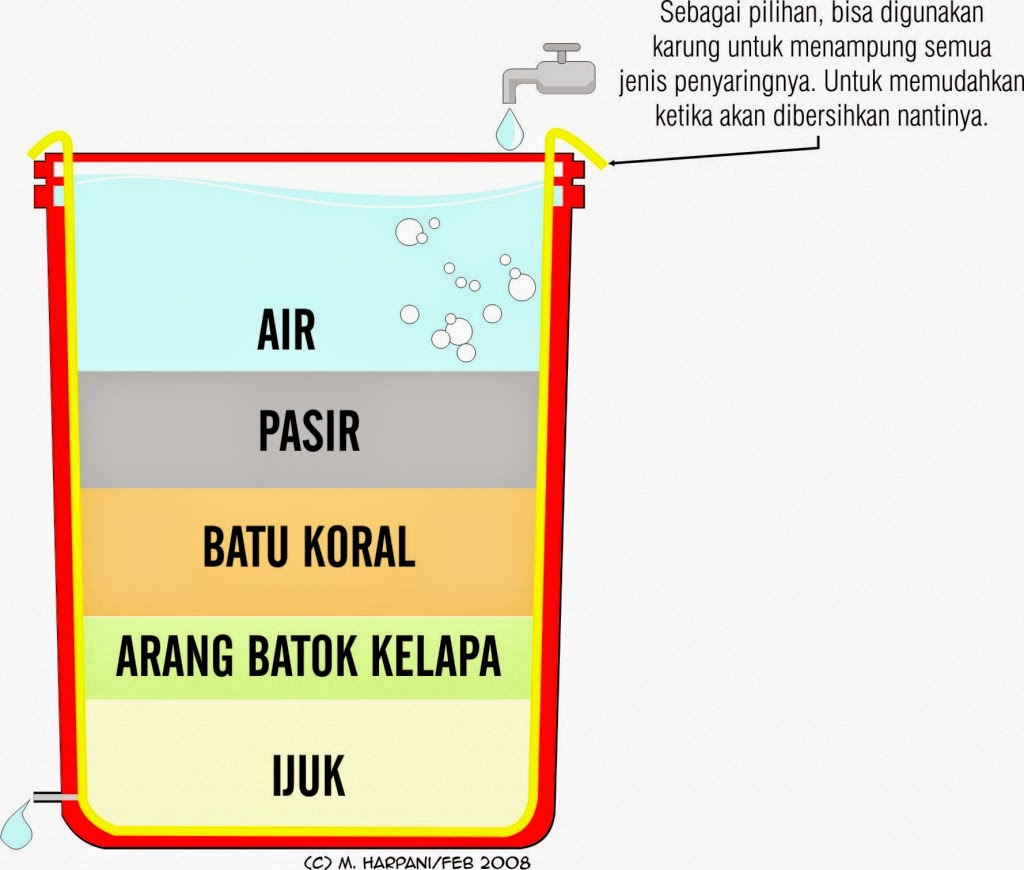 11 Cara Penyaringan Air Tradisional