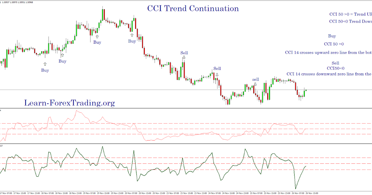 Forex trend continuation strategy