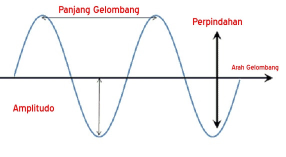 Pengertian Gelombang Dan Getaran Serta Contoh Soal