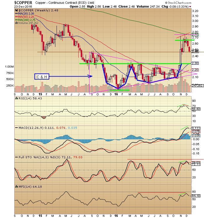 The Keystone Speculator™ Copper Weekly Chart; C& Sideways Symmetrical