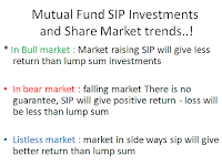 Mutual Fund SIP Investments and Share Market trends..!