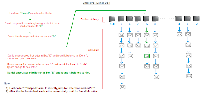 How Hashmap works internally in Java with Diagram | JavaByPatel: Data ...