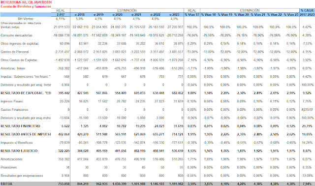plan de negocio Mercadona estimación ventas de Mercadona