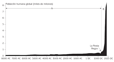 Malthus tenía razón