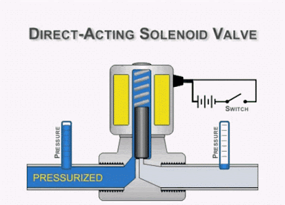 Direct Acting Solenoid Valve Working - Animation