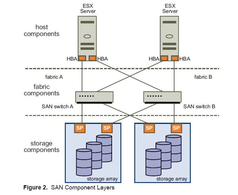 Blog For Storage Admin Details Explanation Of SAN Storage Architecture