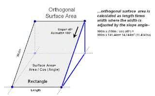 calculating the area of a tilted plane or sloped surface