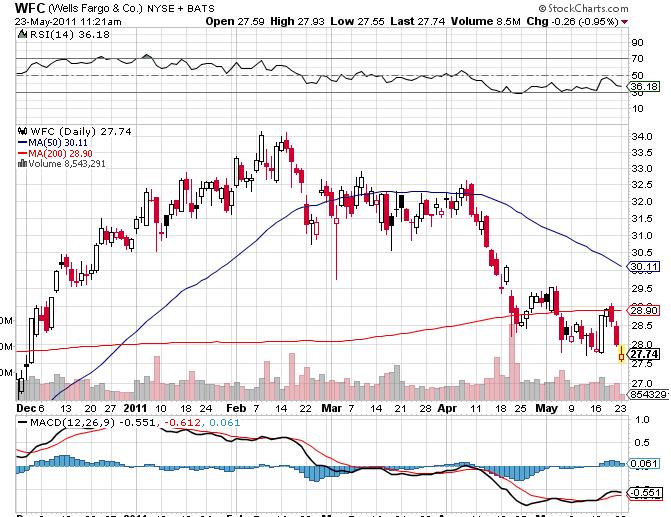 silvergoldsilver Question Why are most bank stocks below the 200 day MA? Answer...