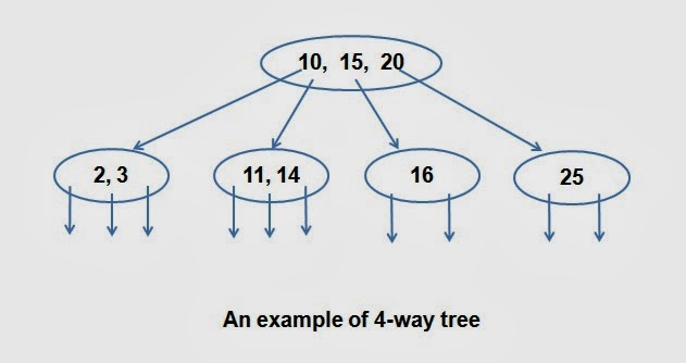 An example of 4-way tree