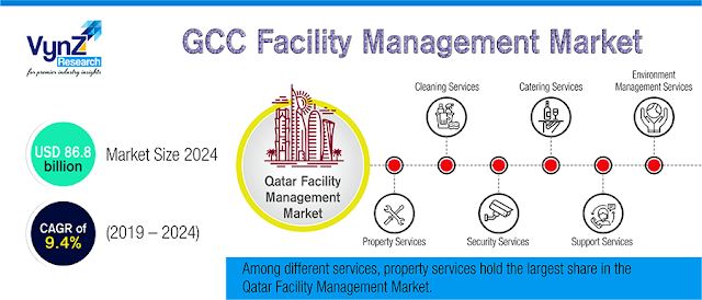 GCC Facility Management Market