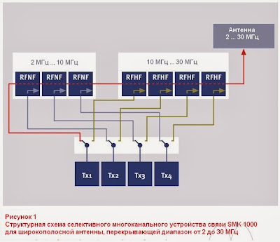 Структурная схема многоканального устройства связи SMK 1000 для широкополосной антенны от 2 до 30 МГц