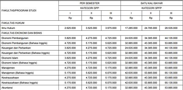 Biaya Kuliah Ub 2021 2022 Universitas Brawijaya Biaya Kuliah 2021 2022