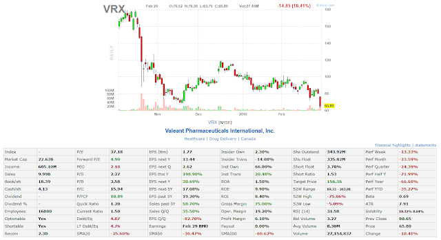 Valeant Pharmaceuticals VRX stock chart performance stats 2016