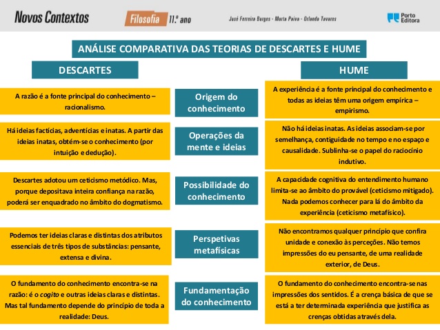 descartes hume Descartes, hume e kant descartes, hume e kant como vê descartes o conhecimento será o conhecimento certo ou não será que podemos ter a certeza absoluta de algo. descartes hume Descartes, hume e kant descartes, hume e kant como vê descartes o conhecimento será o conhecimento certo ou não será que podemos ter a certeza absoluta de algo.