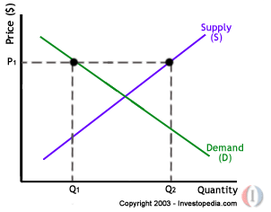 Supply And Demand Curve Chart