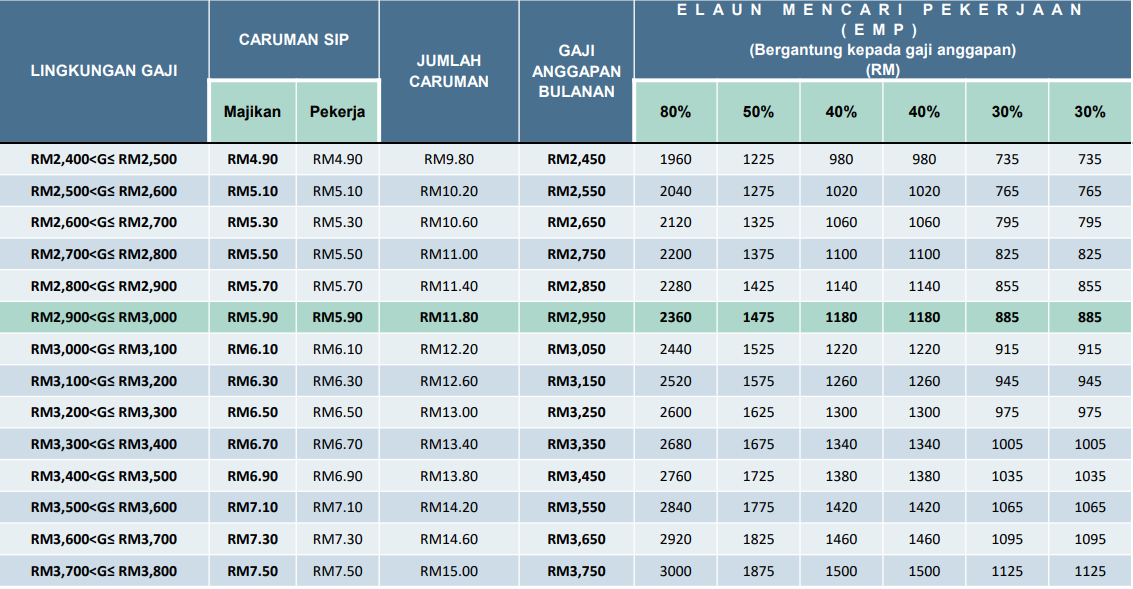 Cara Pengiraan Potongan Kwsp - Cara Sebenar Untuk Kira EPF Serta SOCSO