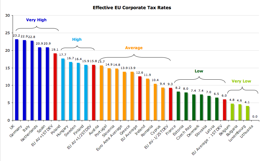 true-economics-20-06-2011-europe-s-corporate-tax-rates